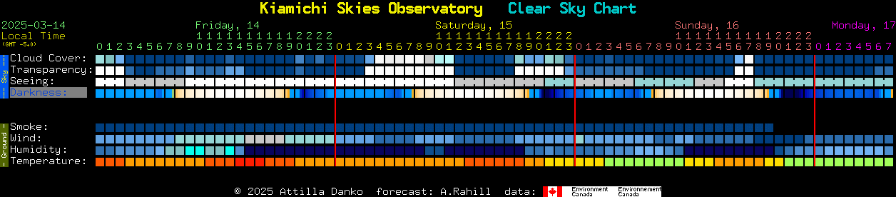 Current forecast for Kiamichi Skies Observatory Clear Sky Chart