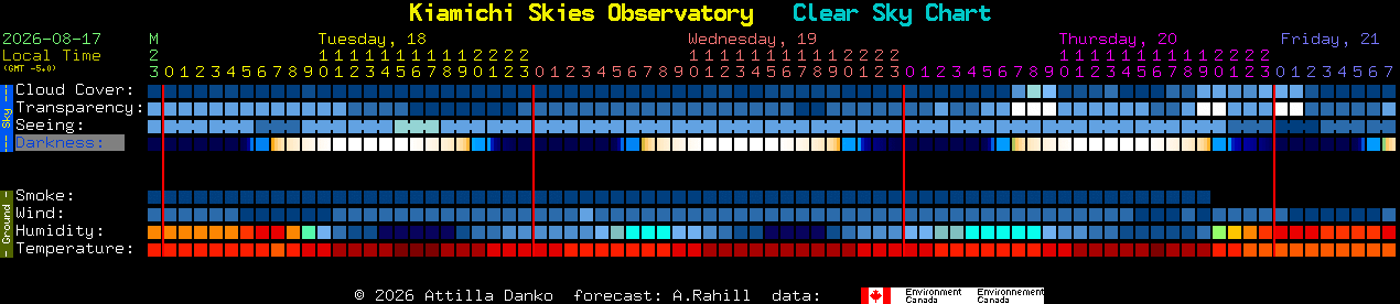 Current forecast for Kiamichi Skies Observatory Clear Sky Chart