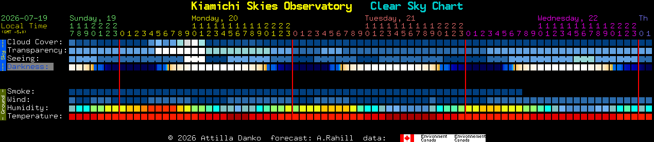 Current forecast for Kiamichi Skies Observatory Clear Sky Chart