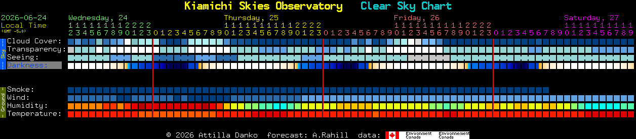 Current forecast for Kiamichi Skies Observatory Clear Sky Chart