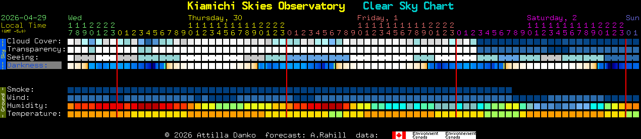 Current forecast for Kiamichi Skies Observatory Clear Sky Chart