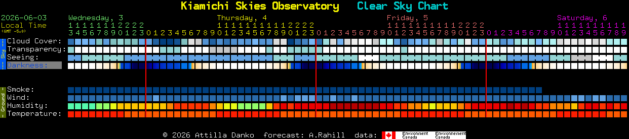 Current forecast for Kiamichi Skies Observatory Clear Sky Chart