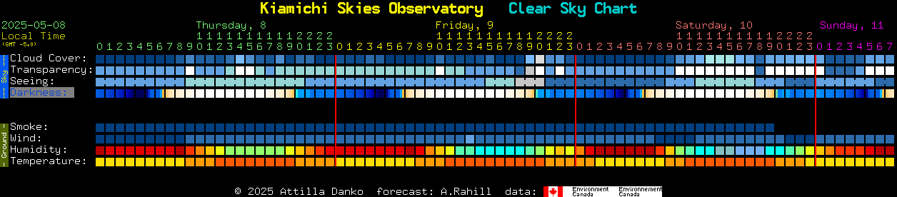 Current forecast for Kiamichi Skies Observatory Clear Sky Chart