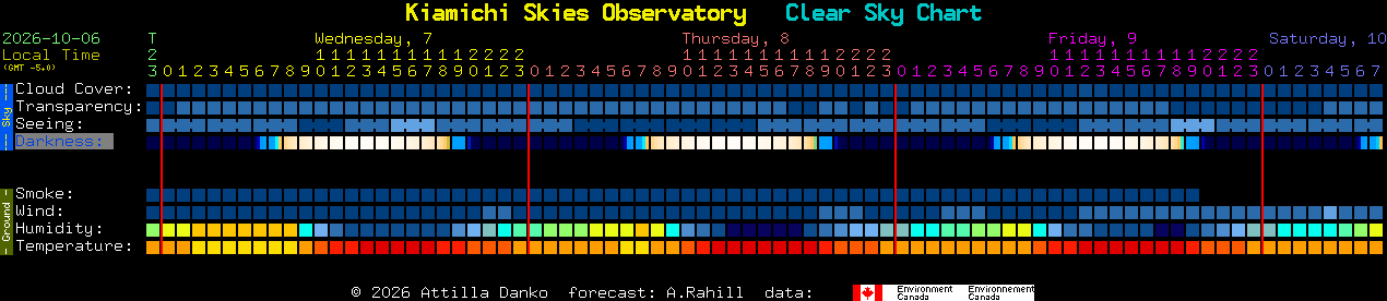 Current forecast for Kiamichi Skies Observatory Clear Sky Chart
