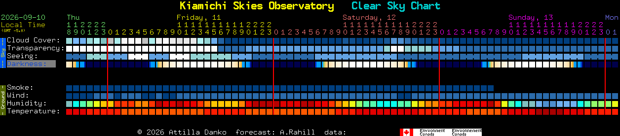 Current forecast for Kiamichi Skies Observatory Clear Sky Chart