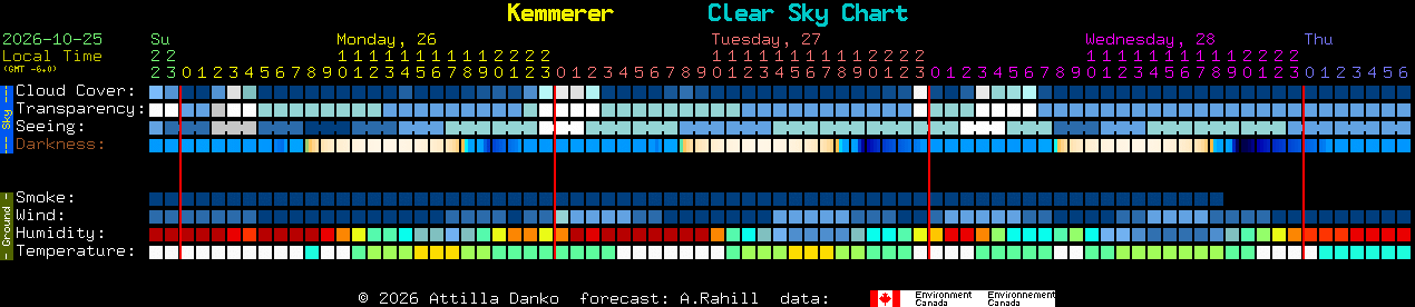 Current forecast for Kemmerer Clear Sky Chart