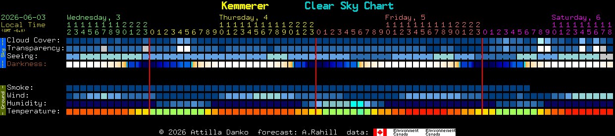 Current forecast for Kemmerer Clear Sky Chart