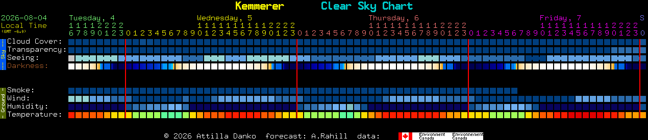 Current forecast for Kemmerer Clear Sky Chart