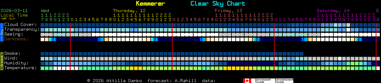 Current forecast for Kemmerer Clear Sky Chart