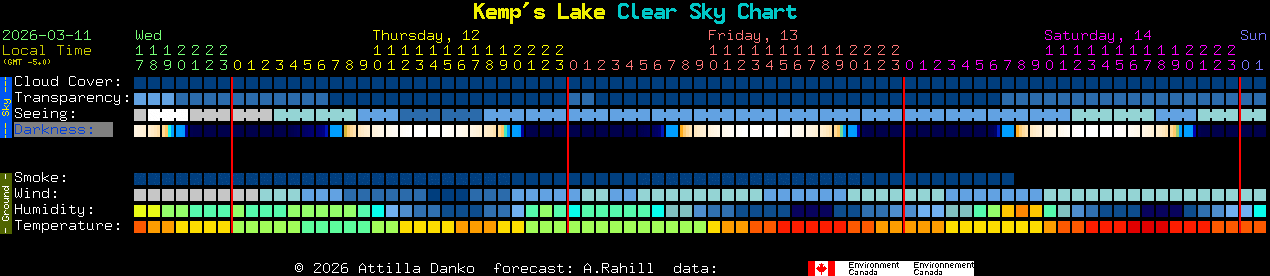 Current forecast for Kemp's Lake Clear Sky Chart