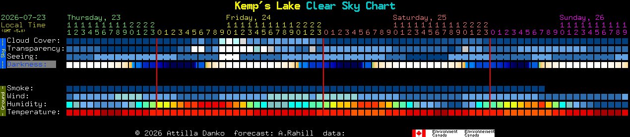 Current forecast for Kemp's Lake Clear Sky Chart