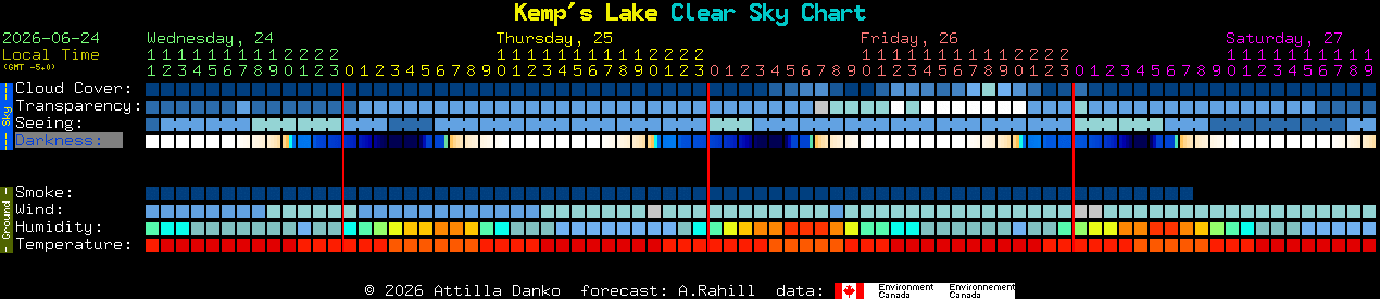 Current forecast for Kemp's Lake Clear Sky Chart
