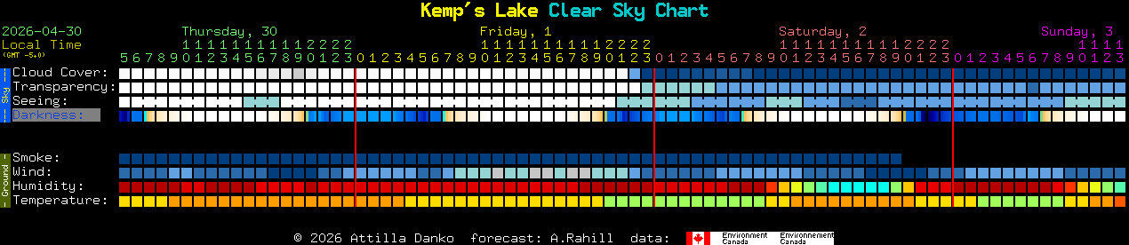 Current forecast for Kemp's Lake Clear Sky Chart