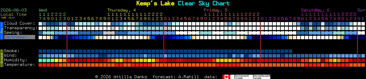 Current forecast for Kemp's Lake Clear Sky Chart