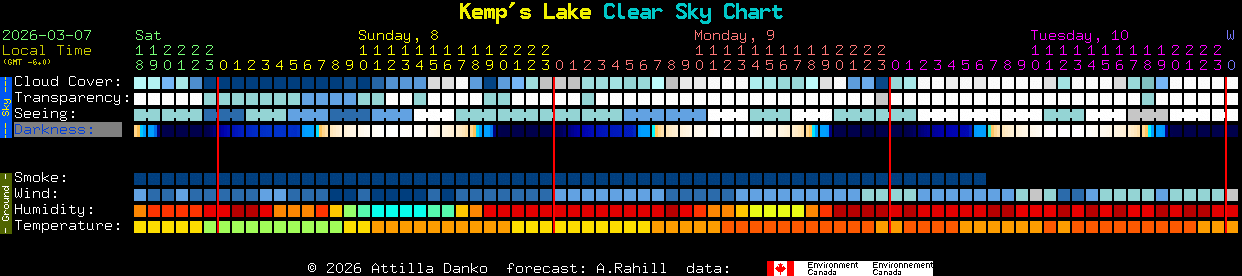 Current forecast for Kemp's Lake Clear Sky Chart
