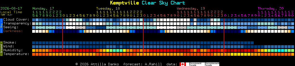 Current forecast for Kemptville Clear Sky Chart