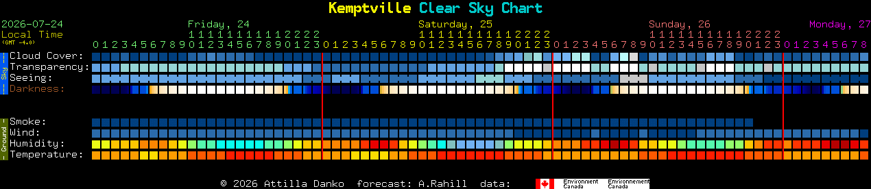 Current forecast for Kemptville Clear Sky Chart