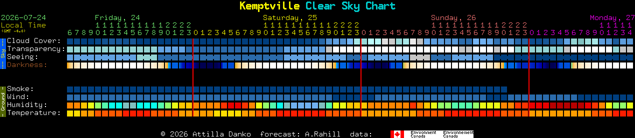 Current forecast for Kemptville Clear Sky Chart