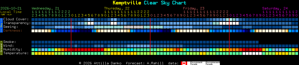 Current forecast for Kemptville Clear Sky Chart