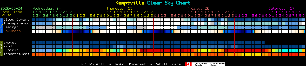 Current forecast for Kemptville Clear Sky Chart
