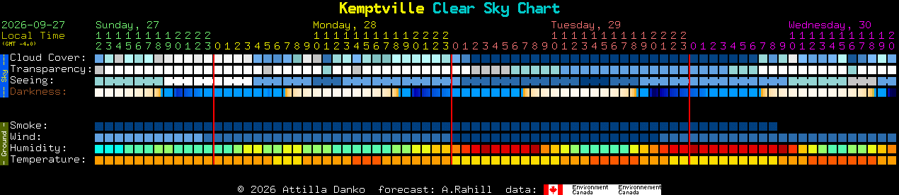 Current forecast for Kemptville Clear Sky Chart