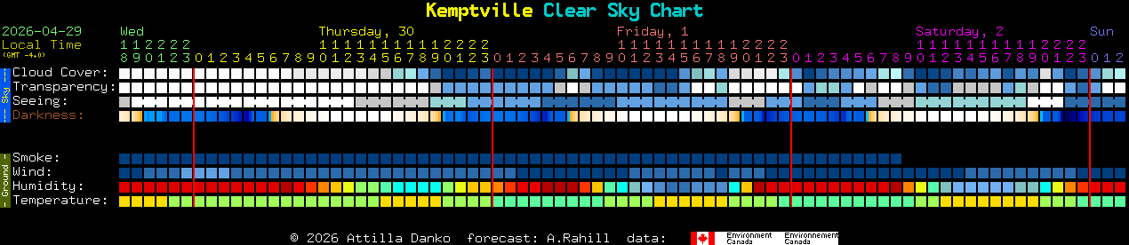 Current forecast for Kemptville Clear Sky Chart
