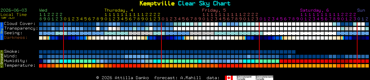 Current forecast for Kemptville Clear Sky Chart