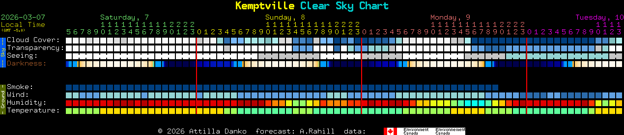 Current forecast for Kemptville Clear Sky Chart