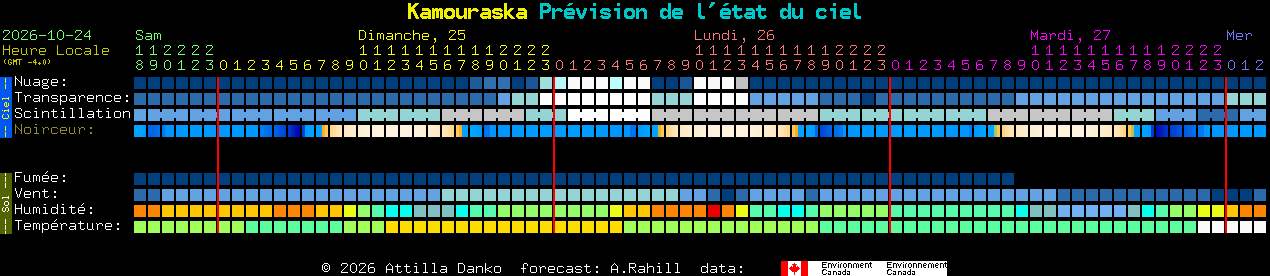 Current forecast for Kamouraska Clear Sky Chart