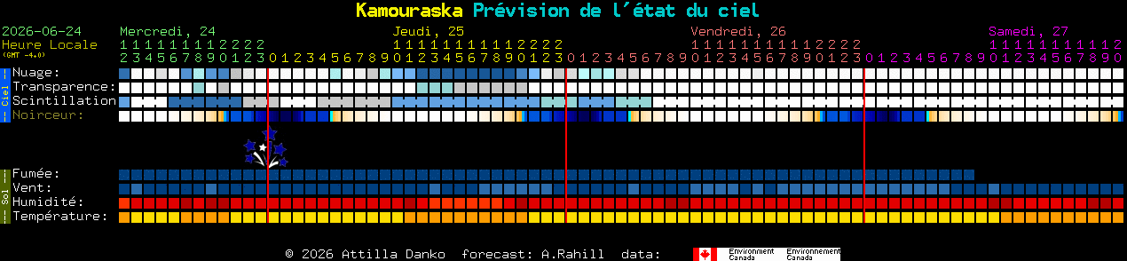 Current forecast for Kamouraska Clear Sky Chart