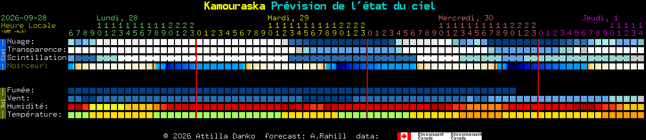 Current forecast for Kamouraska Clear Sky Chart