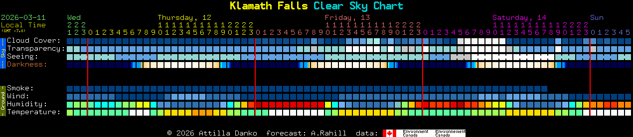 Current forecast for Klamath Falls Clear Sky Chart