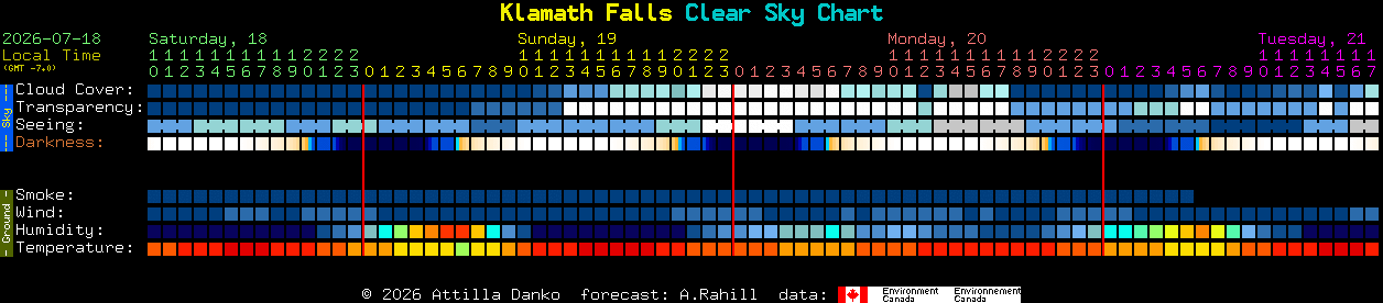 Current forecast for Klamath Falls Clear Sky Chart
