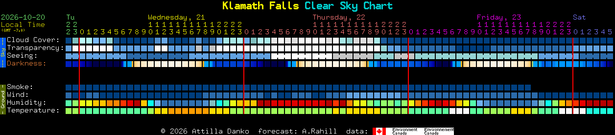 Current forecast for Klamath Falls Clear Sky Chart