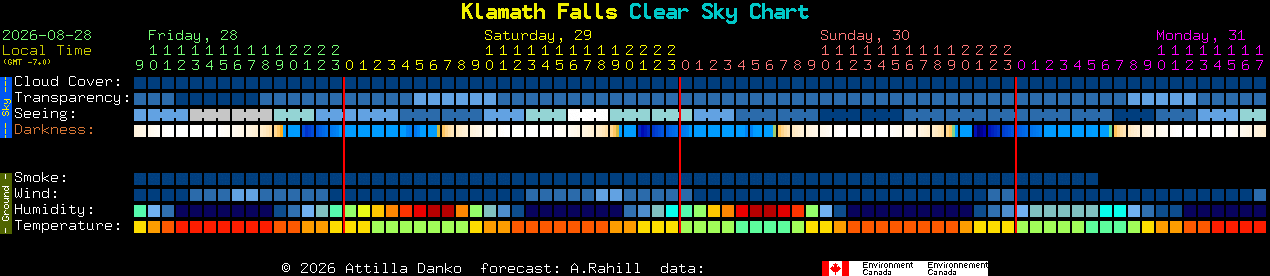 Current forecast for Klamath Falls Clear Sky Chart