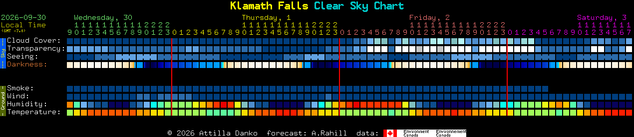 Current forecast for Klamath Falls Clear Sky Chart