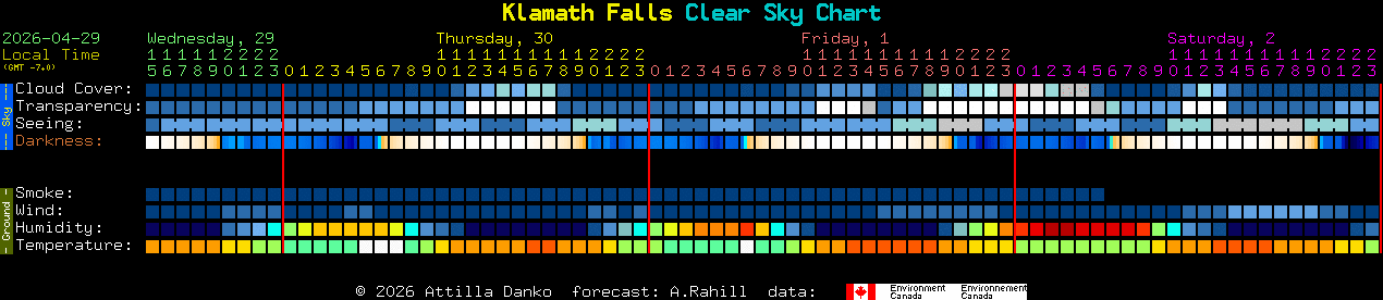 Current forecast for Klamath Falls Clear Sky Chart