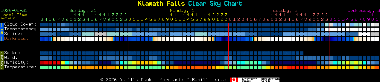 Current forecast for Klamath Falls Clear Sky Chart