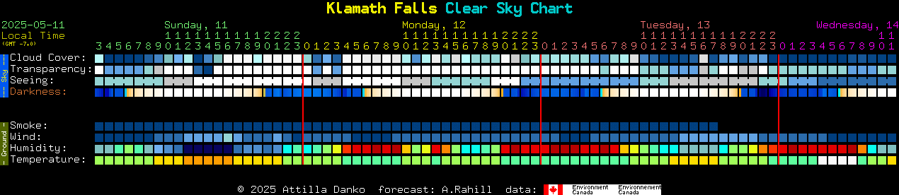 Current forecast for Klamath Falls Clear Sky Chart