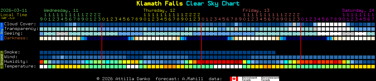 Current forecast for Klamath Falls Clear Sky Chart