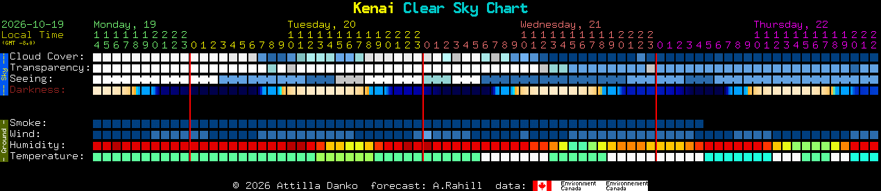 Current forecast for Kenai Clear Sky Chart