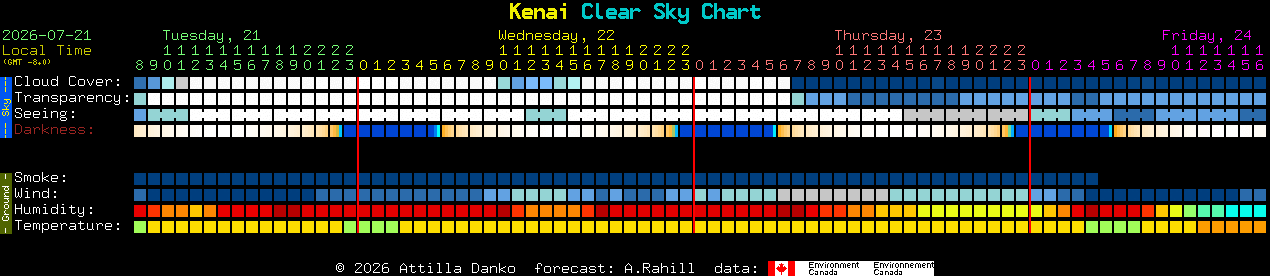 Current forecast for Kenai Clear Sky Chart