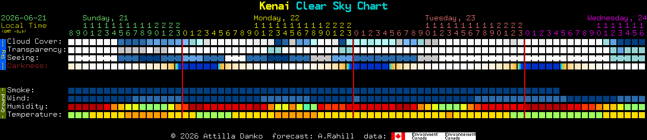 Current forecast for Kenai Clear Sky Chart