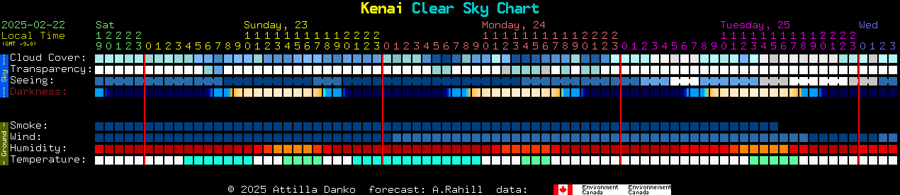 Current forecast for Kenai Clear Sky Chart