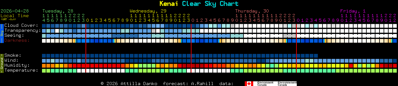 Current forecast for Kenai Clear Sky Chart
