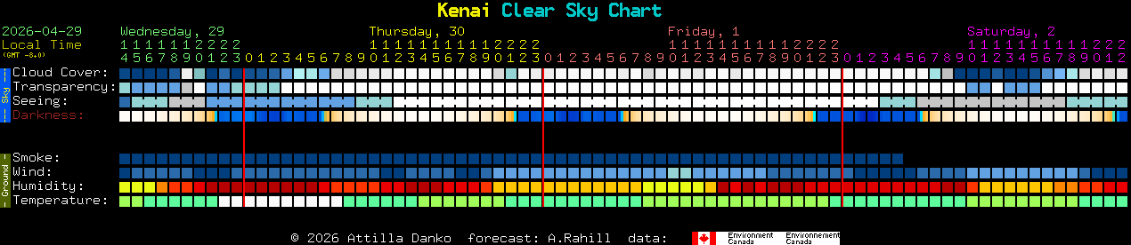 Current forecast for Kenai Clear Sky Chart