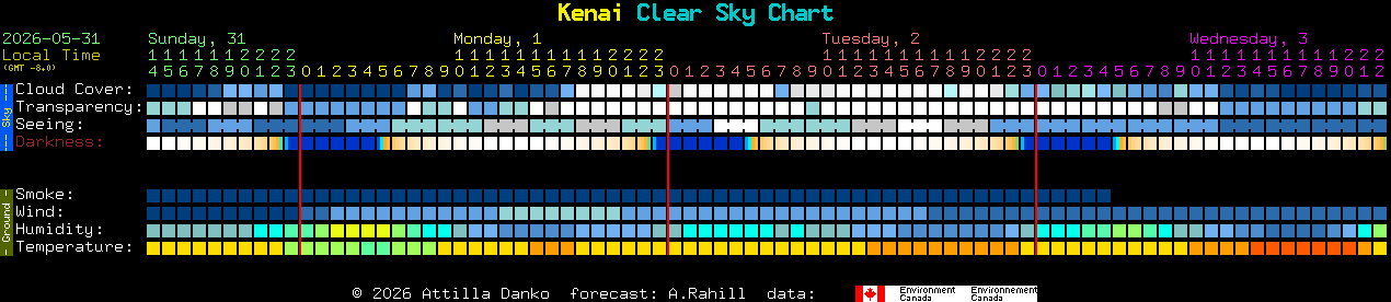 Current forecast for Kenai Clear Sky Chart