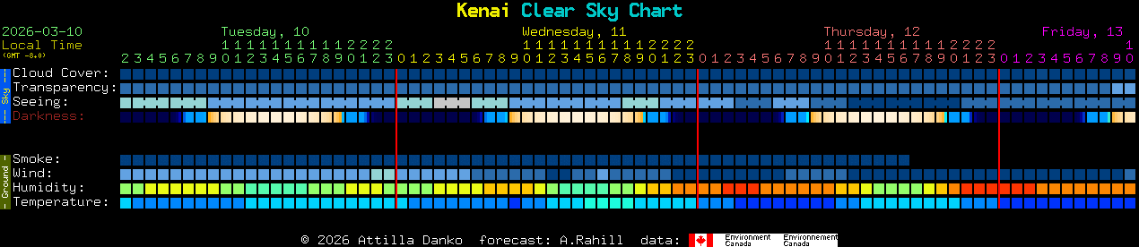 Current forecast for Kenai Clear Sky Chart