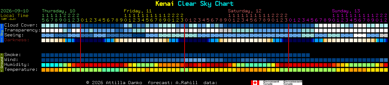Current forecast for Kenai Clear Sky Chart