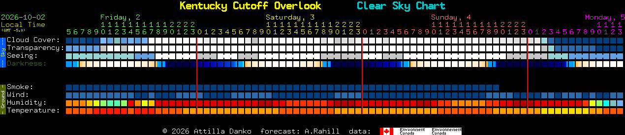 Current forecast for Kentucky Cutoff Overlook Clear Sky Chart